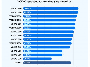  Volvo w raportach historii pojazdu